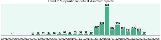 Oppositional defiant disorder: 3,385 reports from FDA and social media. Oppositional defiant disorder: 3,385 reports.